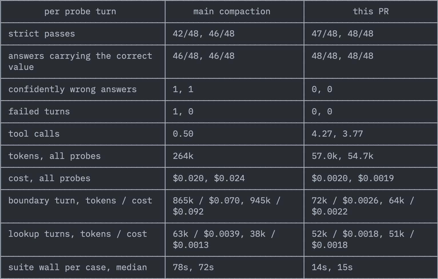 A table comparing summary compaction with summary-free rollover across recall, latency, tool calls, tokens, and cost.